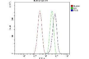 Flow Cytometry analysis of HEPG2 cells using anti-JAM-A/F11R antibody (ABIN7603177).