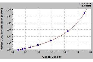 Typical standard curve (CD96 ELISA 试剂盒)