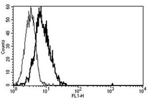 Flow Cytometry (FACS) image for anti-Interleukin 6 Receptor (IL6R) antibody (ABIN1105828) (IL-6 Receptor 抗体)