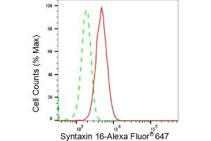 Flow cytometric analysis of Syntaxin 16 expression in HepG2 cells using Syntaxin 16 antibody (ABIN7800492), 1:2,000). (Recombinant Syntaxin 16 抗体)