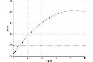 A typical standard curve (Adenosine A2b Receptor ELISA 试剂盒)