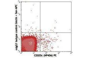 Flow Cytometry (FACS) image for Mouse anti-Human IgE antibody (Biotin) (ABIN2667102) (小鼠 anti-人 IgE Antibody (Biotin))