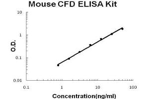 Mouse CFD PicoKine ELISA Kit standard curve (Adipsin ELISA 试剂盒)