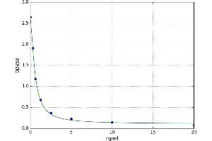 A typical standard curve (MPEG1 ELISA 试剂盒)