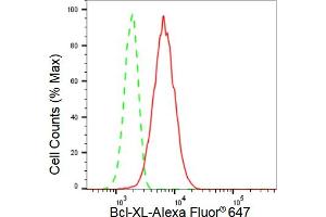 Flow cytometric analysis of Bcl-XL expression in HT- cells using Bcl-XL antibody (ABIN7797749), 1:2,000).