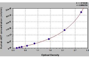 Typical Standard Curve (GOT1 ELISA 试剂盒)