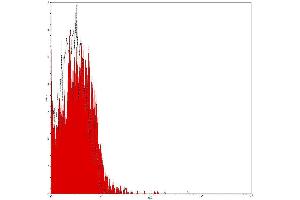 Flow Cytometry (FACS) image for Mouse IgG2a isotype control (PE-Cy5) (ABIN2145352)