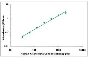Representative Standard Curve (Klotho beta ELISA 试剂盒)