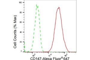 Flow cytometric analysis of CD147 expression in C2C12 cells using CD147 antibody (ABIN7797738), 1:2,000). (Recombinant CD147 抗体)