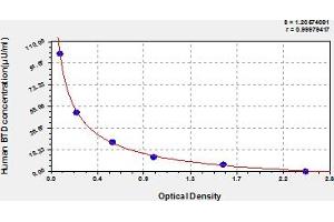 Typical Standard Curve (BTD ELISA 试剂盒)