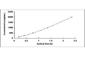 Typical standard curve (TNFRSF12A ELISA 试剂盒)