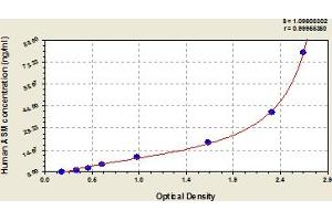 Typical Standard Curve (SMPD1 ELISA 试剂盒)