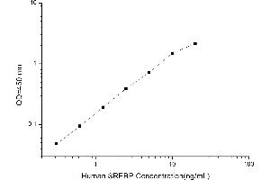 Typical standard curve (Sterol Regulatory Element Binding Proteins ELISA 试剂盒)