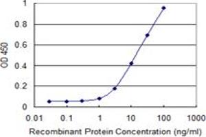Detection limit for recombinant GST tagged CBFA2T2 is 0.