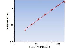 This is an example of what a typical standard curve will look like. (TGFB3 ELISA 试剂盒)