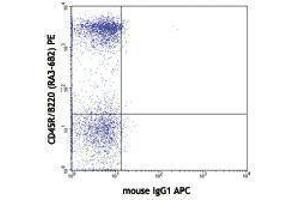 Flow Cytometry (FACS) image for anti-B and T Lymphocyte Associated (BTLA) antibody (APC) (ABIN2658567) (BTLA 抗体  (APC))