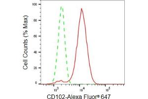 Flow cytometric analysis of CD102 expression in HepG2 cells using CD102 antibody (ABIN7799078), 1:2,000). (Recombinant ICAM2 抗体)