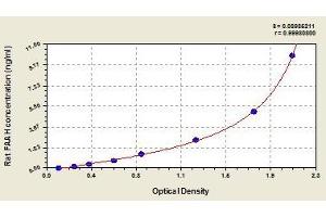 Typical standard curve (FAAH ELISA 试剂盒)