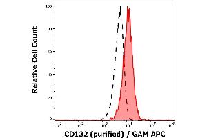 Separation of human lymphocytes (red-filled) from human CD132 negative blood debris (black-dashed) in flow cytometry analysis (surface staining) of human peripheral whole blood stained using anti-human CD132 (TUGh4) purified antibody (concentration in sample 4 μg/mL) GAM APC.