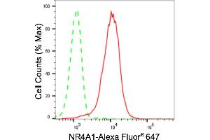 Flow cytometric analysis of NR4A1 expression in HepG2 cells using NR4A1 antibody (ABIN7799659), 1:2,000).