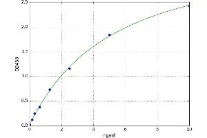 A typical standard curve (GREM2 ELISA 试剂盒)