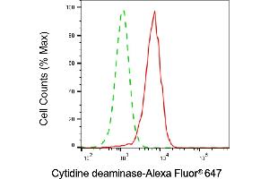 Flow cytometric analysis of Cytidine deaminase expression in HepG2 cells using Cytidine deaminase antibody (ABIN7798240), 1:2,000). (Recombinant CDA 抗体)