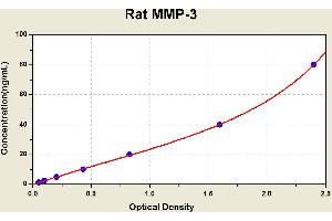 Matrix Metallopeptidase 3 (Stromelysin 1, Progelatinase) (MMP3) ELISA Kit