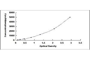 Typical standard curve (Asprosin ELISA 试剂盒)