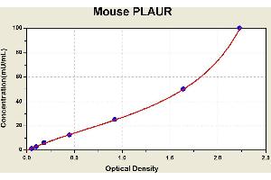 Diagramm of the ELISA kit to detect Mouse PLAURwith the optical density on the x-axis and the concentration on the y-axis. (PLAUR ELISA 试剂盒)