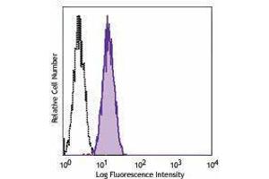 Flow Cytometry (FACS) image for anti-Epidermal Growth Factor Receptor (EGFR) antibody (Alexa Fluor 488) (ABIN2657498) (EGFR 抗体  (Alexa Fluor 488))