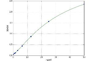 A typical standard curve (FCGBP ELISA 试剂盒)
