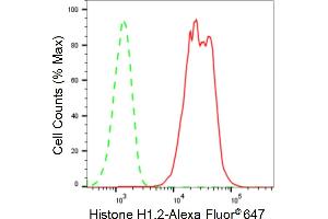Flow cytometric analysis of Histone H1.