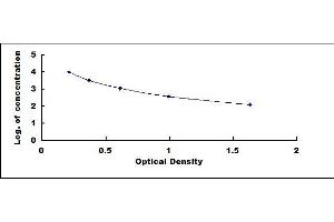 Typical standard curve (GLP-2 ELISA 试剂盒)