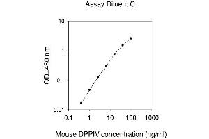 ELISA image for Dipeptidyl-Peptidase 4 (DPP4) ELISA Kit (ABIN1979371) (DPP4 ELISA 试剂盒)