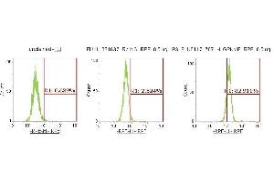 Flow Cytometry (FACS) image for anti-Osteoactivin (GPNMB) (AA 22-474) antibody (PE) (ABIN5566465) (Osteoactivin 抗体  (AA 22-474) (PE))