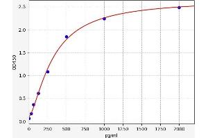 Typical standard curve (beta Arrestin 1 ELISA 试剂盒)
