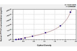 Typical Standard Curve (PTTG1 ELISA 试剂盒)