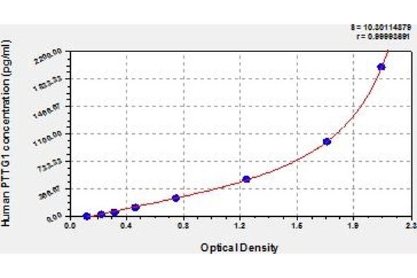 PTTG1 ELISA 试剂盒