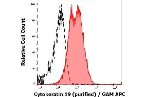 Separation of MCF-7 cells (red-filled) from human leukocytes (black-dashed) in flow cytometry analysis (intracellular staining) of peripheral whole blood spiked with MCF-7 cells stained using anti-Cytokeratin 19 (BA-17) purified antibody (concentration in sample 3 μg/mL, GAM APC). (Cytokeratin 19 抗体)