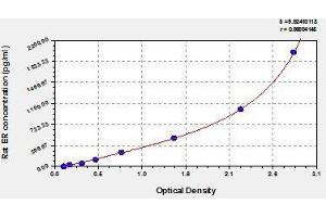 Typical standard curve (Estrogen Receptor alpha ELISA 试剂盒)