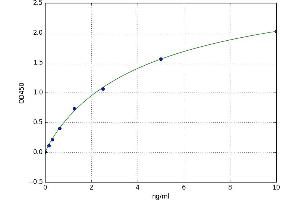 A typical standard curve (CD4 ELISA 试剂盒)