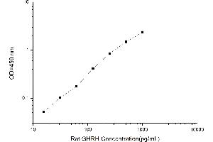 Typical standard curve (GHRH ELISA 试剂盒)