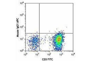 Flow Cytometry (FACS) image for anti-TCR V Alpha7.2 antibody (APC) (ABIN2658401) (TCR V Alpha7.2 抗体 (APC))