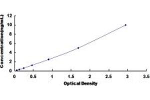 Typical standard curve (PPIC ELISA 试剂盒)