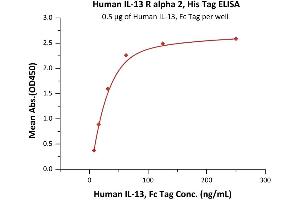 Immobilized Human IL-13, Fc Tag (ABIN6923159,ABIN6938841) at 5 μg/mL (100 μL/well) can bind Human IL-13 R alpha 2, His Tag (ABIN6923153,ABIN6938872) with a linear range of 4-31 ng/mL (QC tested).