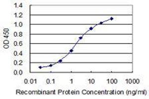 Detection limit for recombinant GST tagged TJP3 is 0. (TJP3 抗体  (AA 868-952))