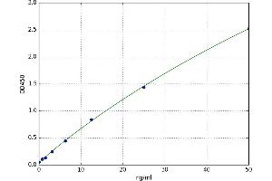 A typical standard curve (DPP9 ELISA 试剂盒)