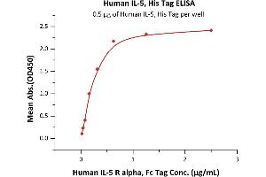 Immobilized Human IL-5, His Tag (ABIN6810036,ABIN6938893) at 5 μg/mL (100 μL/well) can bind Human IL-5 R alpha, Fc Tag (ABIN6923185,ABIN6938892) with a linear range of 0. (IL-5 Protein (AA 20-134) (His tag))