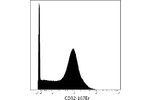 Mass cytometry (surface staining) of human peripheral blood with anti-CD32 (3D3) 167Er. (Fc gamma RII (CD32) 抗体)