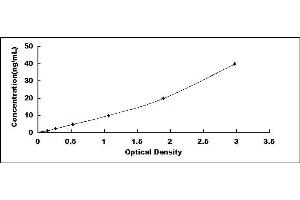 Typical standard curve (BAK1 ELISA 试剂盒)